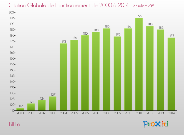 Evolution du montant de la Dotation Globale de Fonctionnement pour la commune de BILLé de 2000 à 2014 Evolution du montant de la Dotation Globale de Fonctionnement pour BILLé de 2000 à 2014