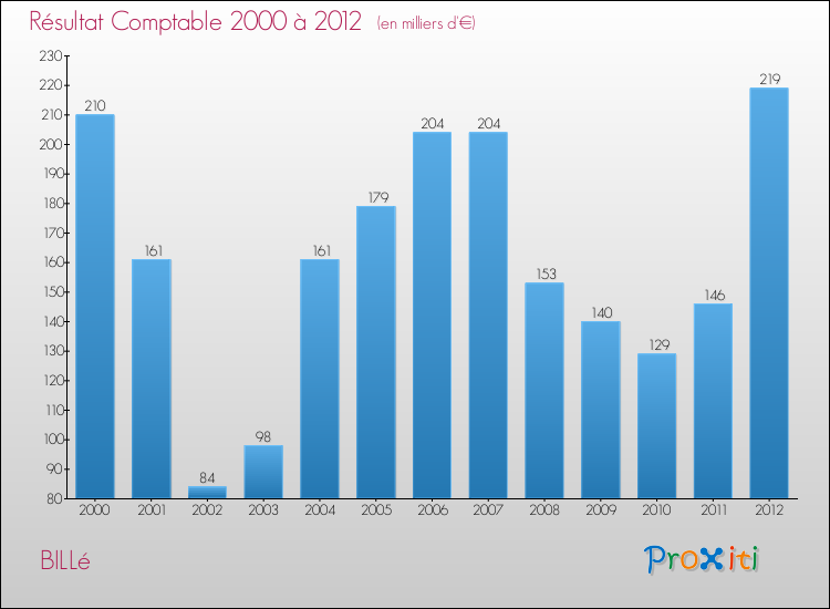 Evolution du résultat comptable pour la commune de BILLé de 2000 à 2012 Evolution du résultat comptable pour BILLé de 2000 à 2012