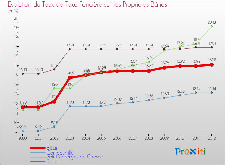 Evolution du taux de la taxe foncière sur le bati pour BILLé et les communes proches de 2000 à 2012 Comparaison des taux de taxe foncière sur le bati pour BILLé et les communes voisines de 2000 à 2012