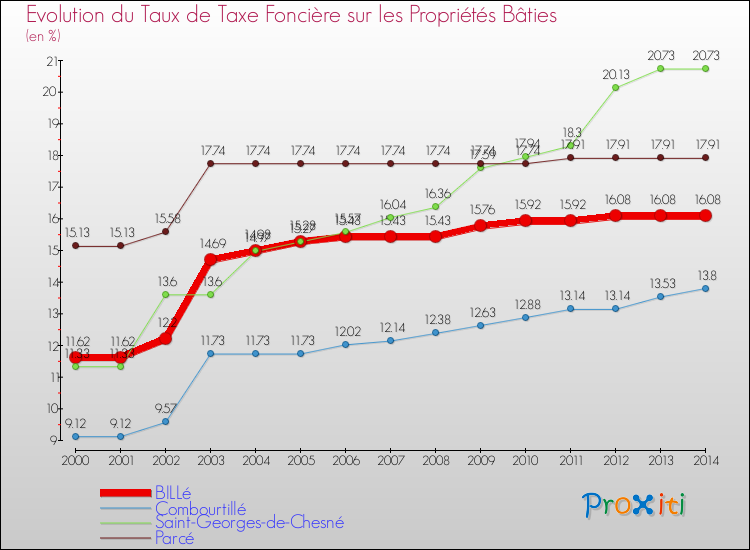 Evolution du taux de la taxe foncière sur le bati pour BILLé et les communes proches de 2000 à 2014 Comparaison des taux de taxe foncière sur le bati pour BILLé et les communes voisines de 2000 à 2014