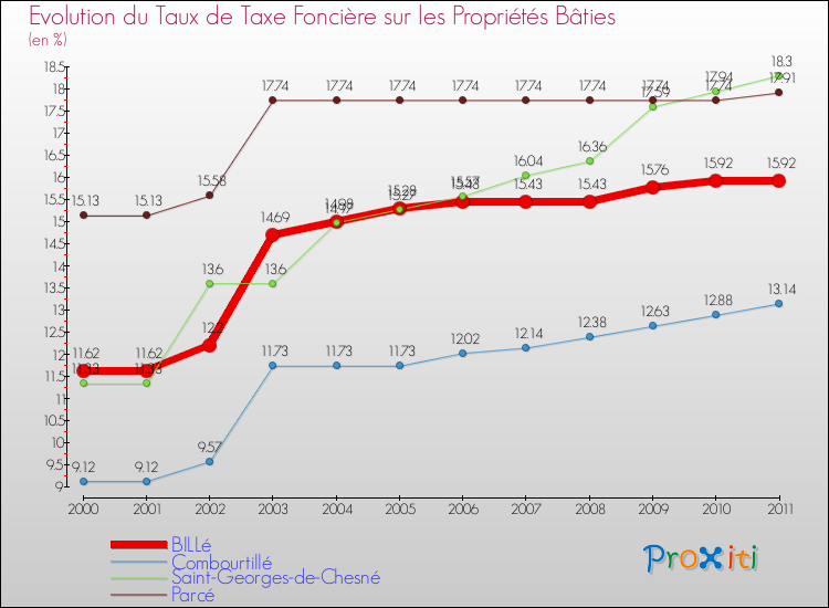 Evolution du taux de la taxe foncière sur le bati pour BILLé et les communes proches Comparaison des taux de taxe foncière sur le bati pour BILLé et les communes voisines