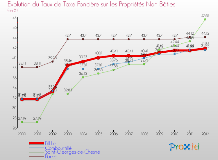 Evolution du taux de la taxe foncière sur les immeubles et terrains non batis pour BILLé et les communes proches de 2000 à 2012 Comparaison des taux de la taxe foncière sur les immeubles et terrains non batis pour BILLé et les communes voisines de 2000 à 2012