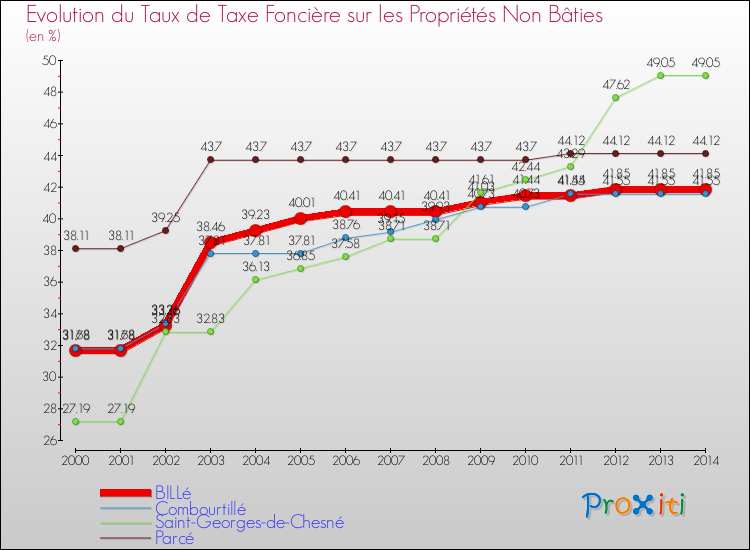 Evolution du taux de la taxe foncière sur les immeubles et terrains non batis pour BILLé et les communes proches de 2000 à 2014 Comparaison des taux de la taxe foncière sur les immeubles et terrains non batis pour BILLé et les communes voisines de 2000 à 2014