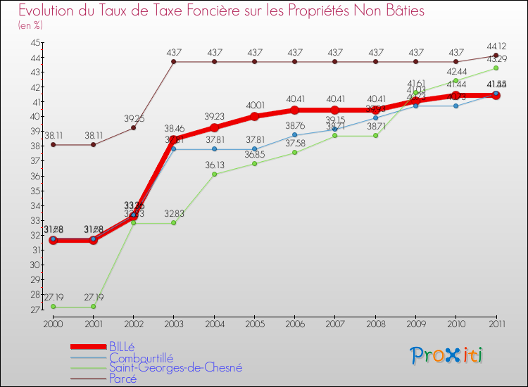 Evolution du taux de la taxe foncière sur les immeubles et terrains non batis pour BILLé et les communes proches Comparaison des taux de la taxe foncière sur les immeubles et terrains non batis pour BILLé et les communes voisines