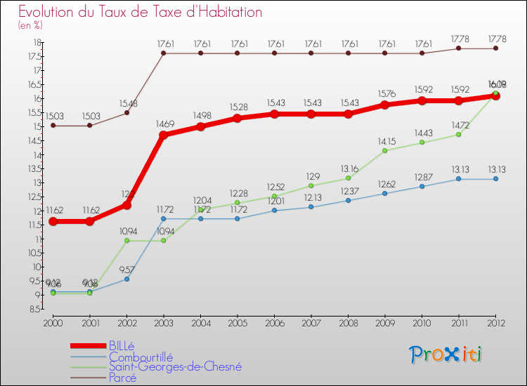 Evolution du taux de la taxe d'habitation pour BILLé et les communes proches Comparaison des taux de la taxe d'habitation pour BILLé et les communes voisines