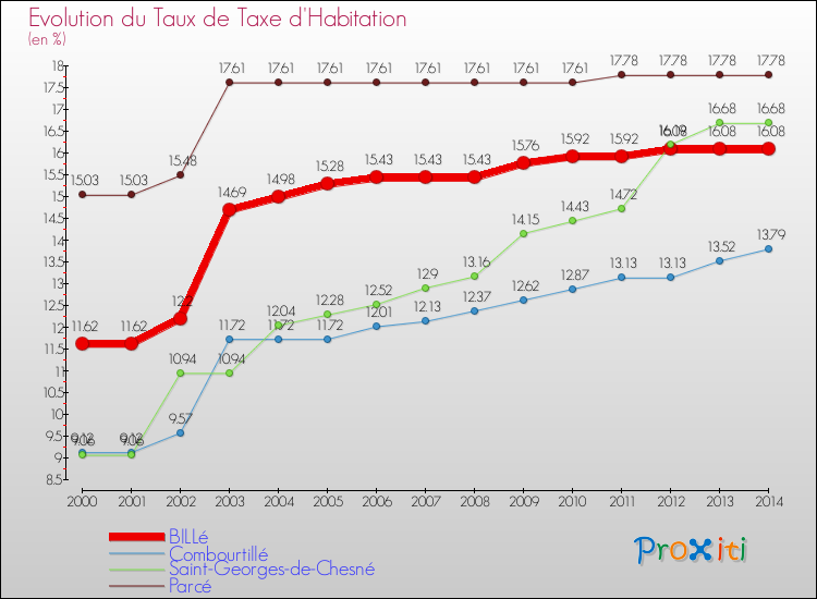 Evolution du taux de la taxe d'habitation pour BILLé et les communes proches de 2000 à 2014 Comparaison des taux de la taxe d'habitation pour BILLé et les communes voisines de 2000 à 2014
