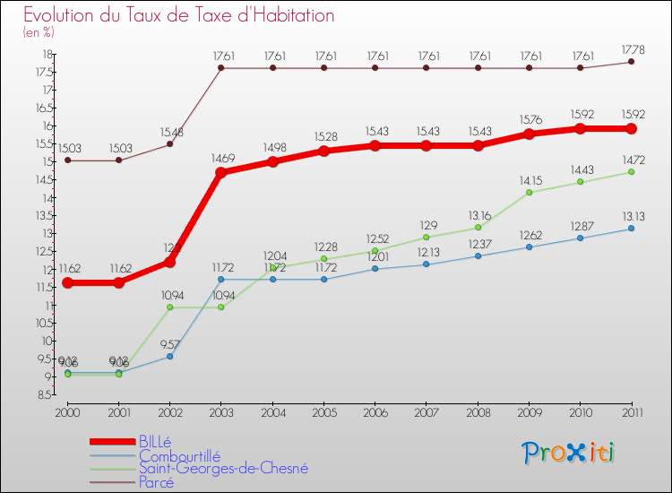Evolution du taux de la taxe d'habitation pour BILLé et les communes proches Comparaison des taux de la taxe d'habitation pour BILLé et les communes voisines