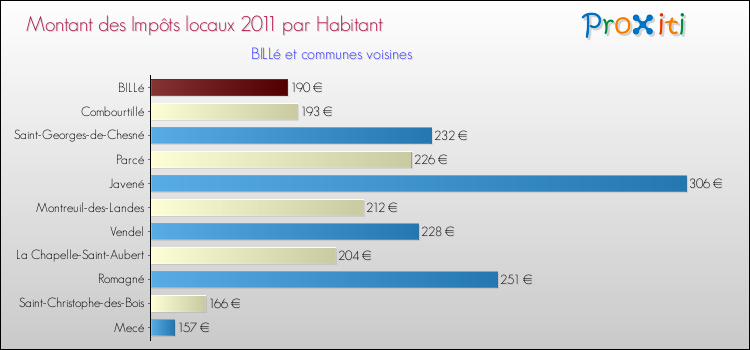 Montant des impôts locaux par Habitant pour BILLé et les communes proches Comparaison des impôts locaux par habitant pour BILLé et les communes voisines