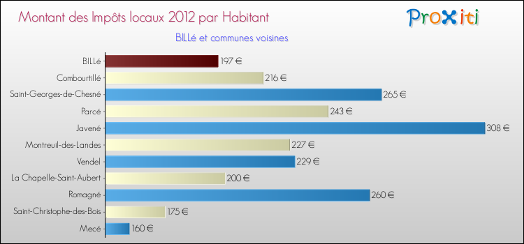 Montant des impôts locaux par Habitant pour BILLé et les communes proches Comparaison des impôts locaux par habitant pour BILLé et les communes voisines