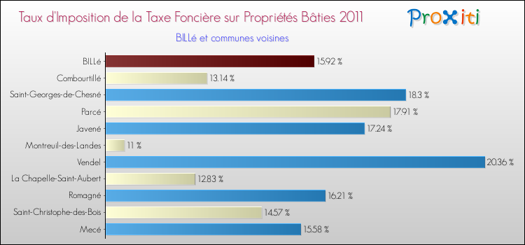 Taux d'imposition de la taxe foncière sur le bati 2011 pour BILLé et les communes proches Comparaison des taux d'imposition de la taxe foncière sur le bati 2011 pour BILLé et les communes voisines