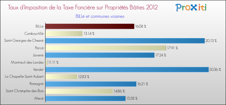 Taux d'imposition de la taxe foncière sur le bati 2012 pour BILLé et les communes proches Comparaison des taux d'imposition de la taxe foncière sur le bati 2012 pour BILLé et les communes voisines