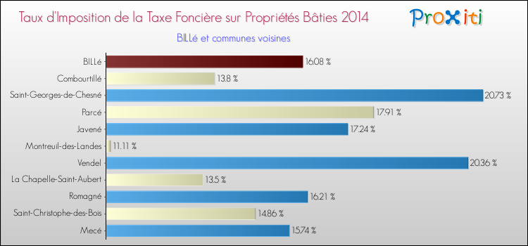 Taux d'imposition de la taxe foncière sur le bati 2014 pour BILLé et les communes proches Comparaison des taux d'imposition de la taxe foncière sur le bati 2014 pour BILLé et les communes voisines
