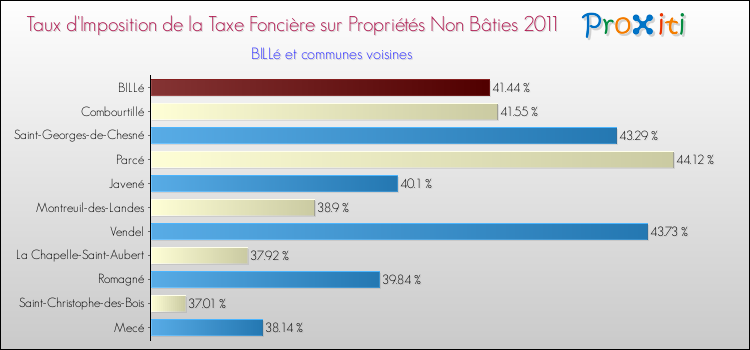 Taux d'imposition de la taxe foncière sur les immeubles et terrains non batis 2011 pour BILLé et les communes proches Comparaison des taux d'imposition de la taxe foncière sur les immeubles et terrains non batis 2011 pour BILLé et les communes voisines