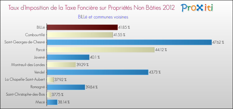 Taux d'imposition de la taxe foncière sur les immeubles et terrains non batis 2012 pour BILLé et les communes proches Comparaison des taux d'imposition de la taxe foncière sur les immeubles et terrains non batis 2012 pour BILLé et les communes voisines