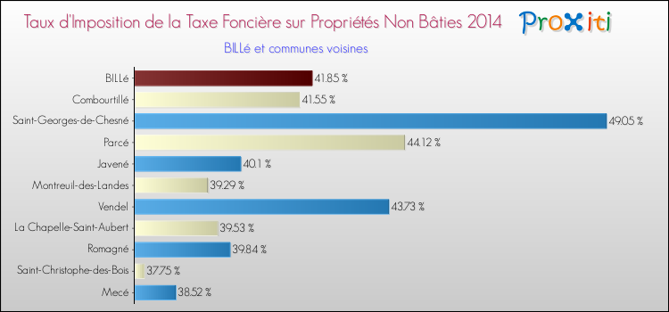 Taux d'imposition de la taxe foncière sur les immeubles et terrains non batis 2014 pour BILLé et les communes proches Comparaison des taux d'imposition de la taxe foncière sur les immeubles et terrains non batis 2014 pour BILLé et les communes voisines
