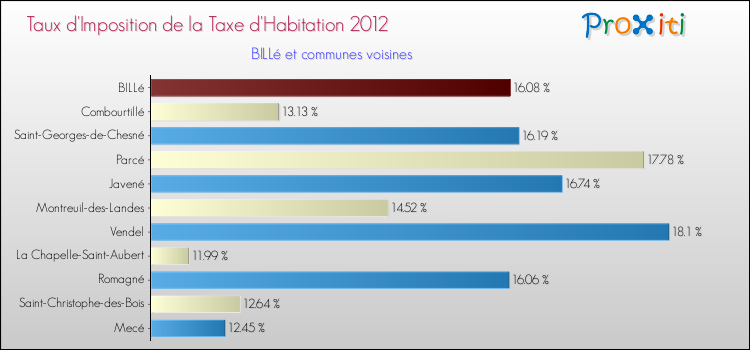 Taux d'imposition de la taxe d'habitation 2012 pour BILLé et les communes proches Comparaison des taux d'imposition de la taxe d'habitation 2012 pour BILLé et les communes voisines