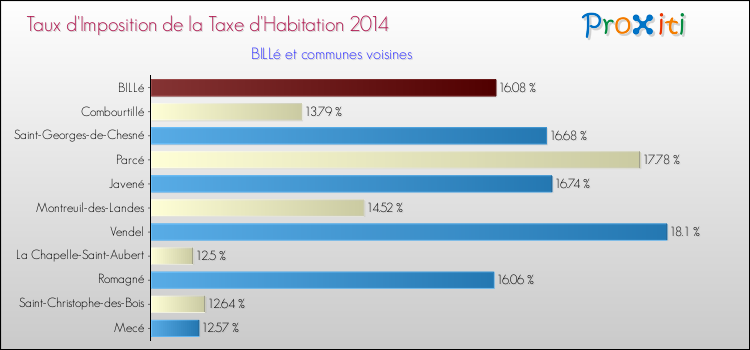 Taux d'imposition de la taxe d'habitation 2014 pour BILLé et les communes proches Comparaison des taux d'imposition de la taxe d'habitation 2014 pour BILLé et les communes voisines