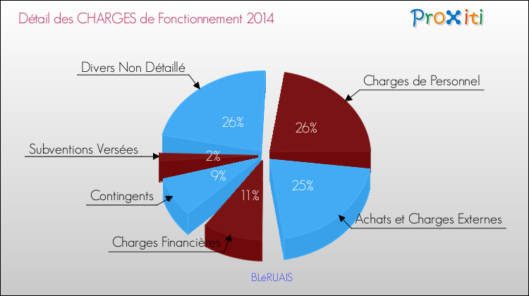 Décomposition des Charges de Fonctionnement 2014 de la commune de BLéRUAIS Charges de Fonctionnement 2014 pour la commune de BLéRUAIS
