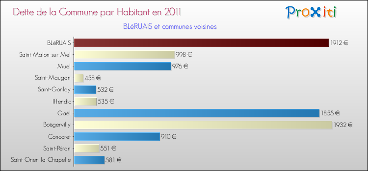 Dette par habitant de la commune en 2011 pour BLéRUAIS et les communes proches Comparaison de la dette par habitant de la commune en 2011 pour BLéRUAIS et les communes voisines