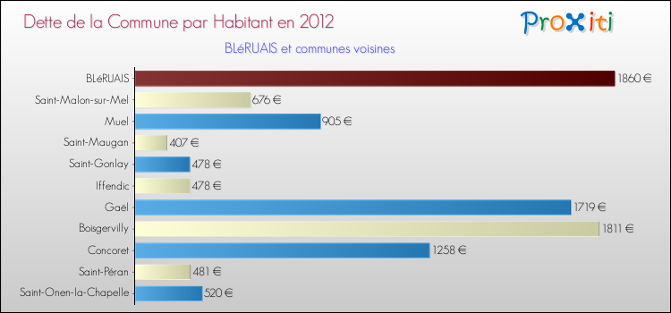 Dette par habitant de la commune en 2012 pour BLéRUAIS et les communes proches Comparaison de la dette par habitant de la commune en 2012 pour BLéRUAIS et les communes voisines
