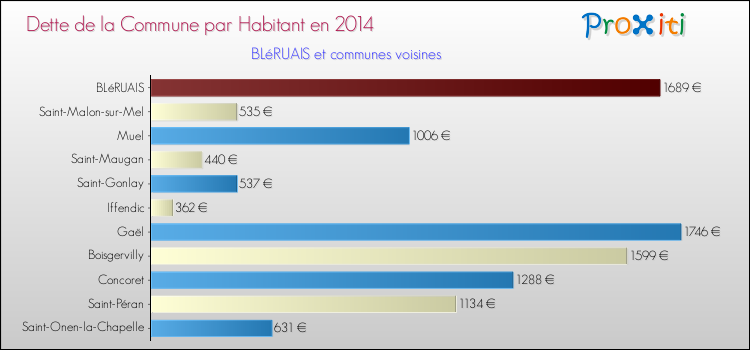 Dette par habitant de la commune en 2014 pour BLéRUAIS et les communes proches Comparaison de la dette par habitant de la commune en 2014 pour BLéRUAIS et les communes voisines
