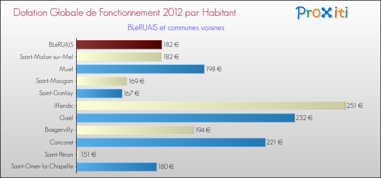 Montant des dotations globales de fonctionnement DGF par Habitant pour BLéRUAIS et les communes proches Comparaison des des dotations globales de fonctionnement DGF par habitant pour BLéRUAIS et les communes voisines