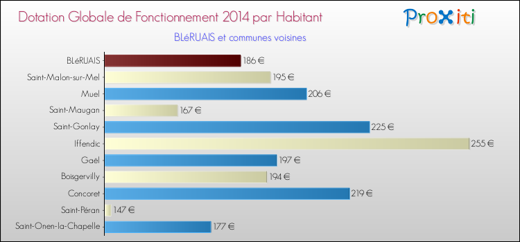 Montant des dotations globales de fonctionnement DGF par Habitant pour BLéRUAIS et les communes proches en 2014. Comparaison des des dotations globales de fonctionnement DGF par habitant pour BLéRUAIS et les communes voisines en 2014.