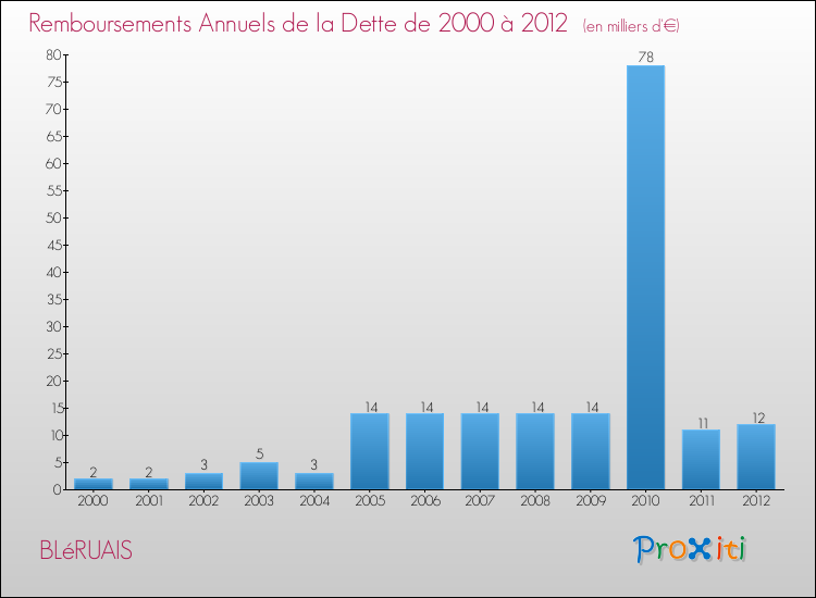 Evolution de l'annuité de la dette pour la commune de BLéRUAIS de 2000 à 2012 Annuités de la dette pour BLéRUAIS de 2000 à 2012