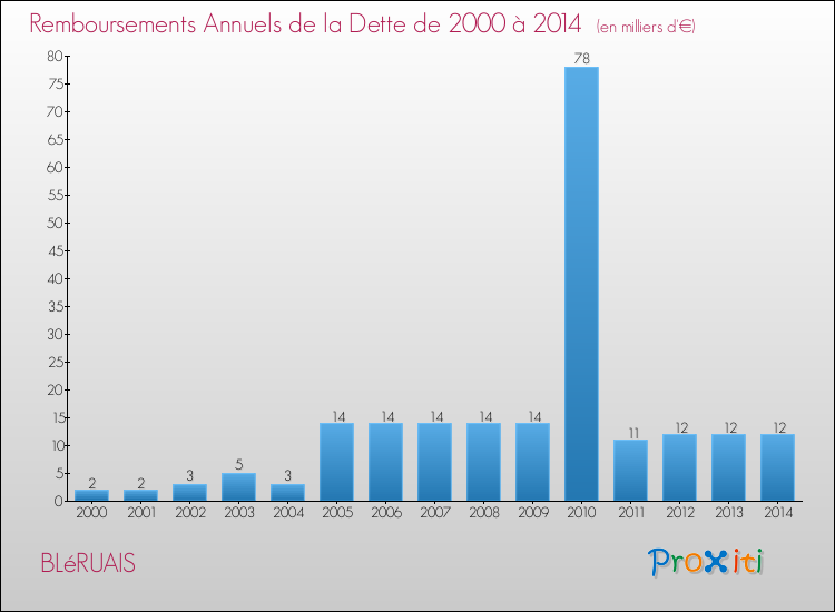 Evolution de l'annuité de la dette pour la commune de BLéRUAIS de 2000 à 2014 Annuités de la dette pour BLéRUAIS de 2000 à 2014