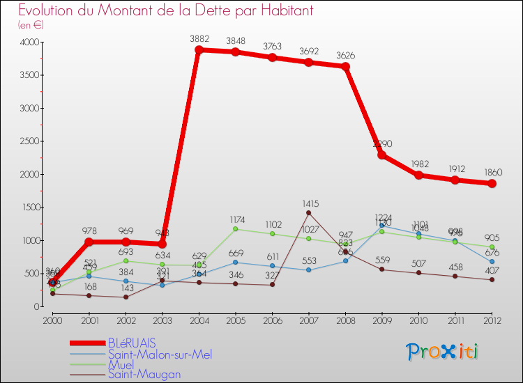 Evolution de la dette par habitant pour la commune de BLéRUAIS et les communes proches de 2000 à 2012 Comparaison de la dette par habitant pour BLéRUAIS et les communes voisines de 2000 à 2012