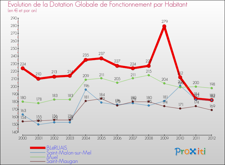 Evolution et montant de la dotation globale de fonctionnement par Habitant pour BLéRUAIS et les communes proches Comparaison des dotations globales de fonctionnement par habitant pour BLéRUAIS et les communes voisines