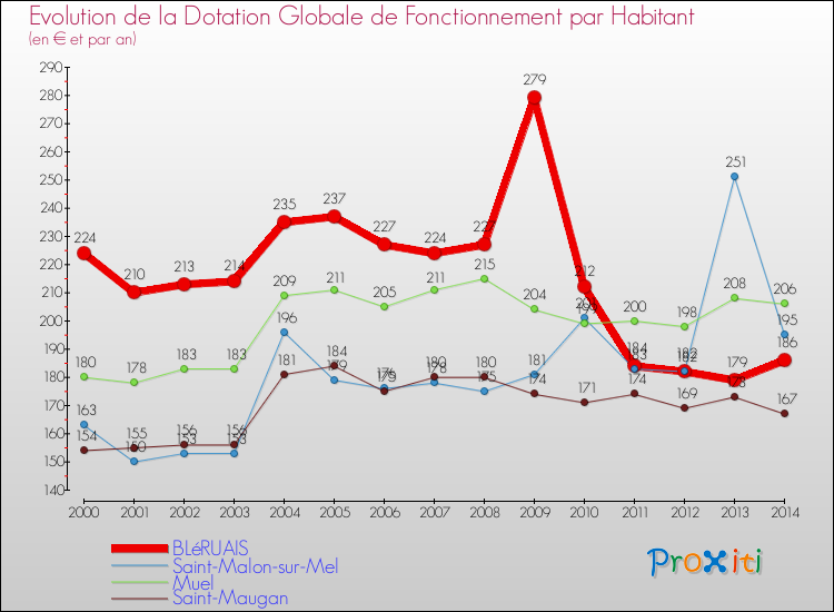 Evolution et montant de la dotation globale de fonctionnement par Habitant pour BLéRUAIS et les communes proches de 2000 à 2014. Comparaison des dotations globales de fonctionnement par habitant pour BLéRUAIS et les communes voisines de 2000 à 2014.
