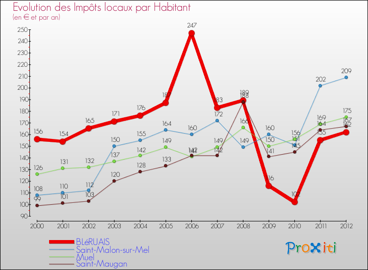 Evolution et montant des impôts locaux par Habitant pour BLéRUAIS et les communes proches Comparaison des impôts locaux par habitant pour BLéRUAIS et les communes voisines