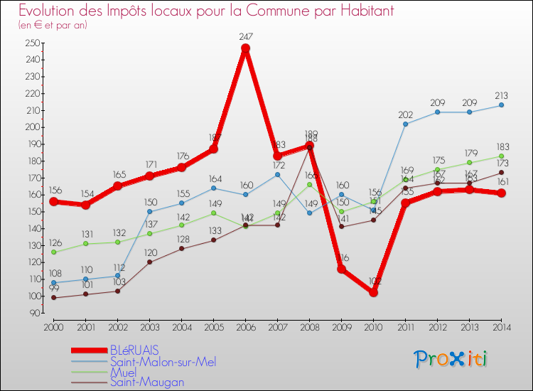Evolution et montant des impôts locaux par Habitant pour BLéRUAIS et les communes proches de 2000 à 2014 Comparaison des impôts locaux par habitant pour BLéRUAIS et les communes voisines de 2000 à 2014