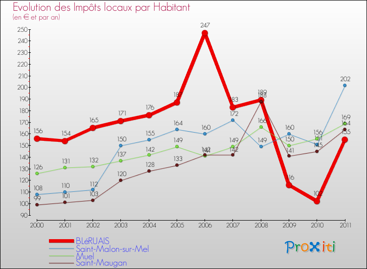 Evolution et montant des impôts locaux par Habitant pour BLéRUAIS et les communes proches Comparaison des impôts locaux par habitant pour BLéRUAIS et les communes voisines