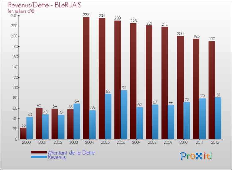 Evolution comparée de la dette et des revenus pour la commune de BLéRUAIS de 2000 à 2012 Comparaison de la dette et des revenus pour BLéRUAIS de 2000 à 2012