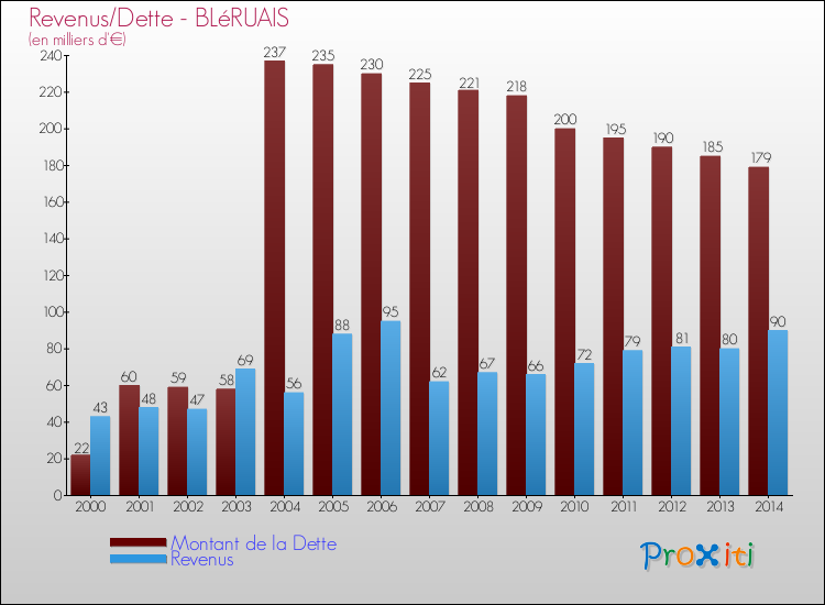 Evolution comparée de la dette et des revenus pour la commune de BLéRUAIS de 2000 à 2014 Comparaison de la dette et des revenus pour BLéRUAIS de 2000 à 2014