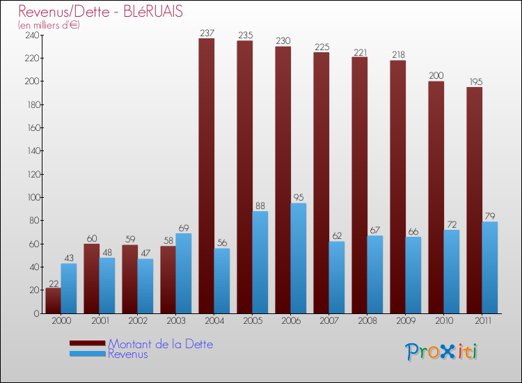 Evolution comparée de la dette et des revenus pour la commune de BLéRUAIS de 2000 à 2011 Comparaison de la dette et des revenus pour BLéRUAIS de 2000 à 2011