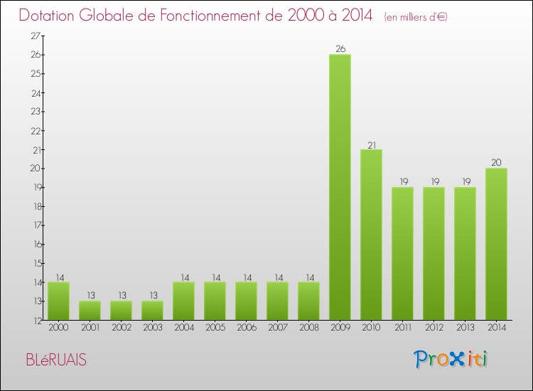 Evolution du montant de la Dotation Globale de Fonctionnement pour la commune de BLéRUAIS de 2000 à 2014 Evolution du montant de la Dotation Globale de Fonctionnement pour BLéRUAIS de 2000 à 2014
