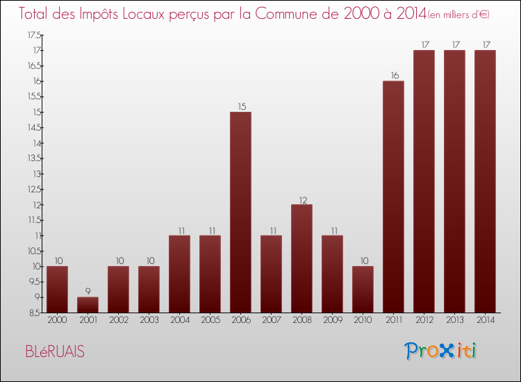 Evolution des Impôts Locaux pour la commune de BLéRUAIS de 2000 à 2014 Evolution des Impôts Locaux pour BLéRUAIS de 2000 à 2014