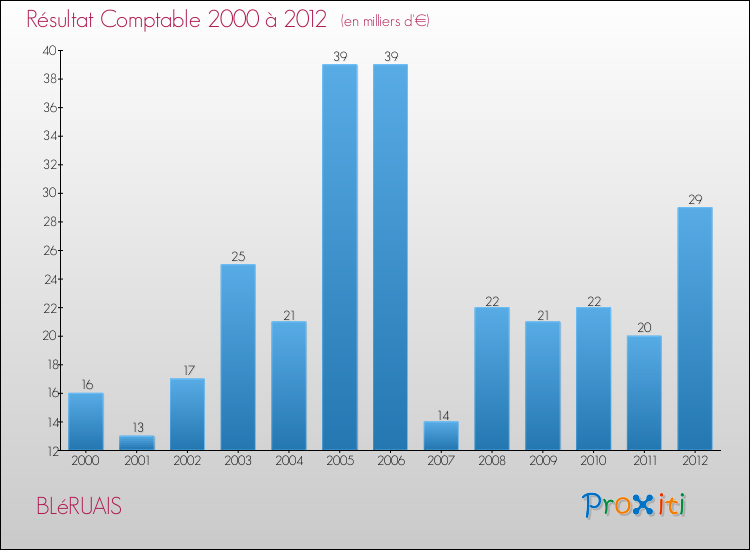 Evolution du résultat comptable pour la commune de BLéRUAIS de 2000 à 2012 Evolution du résultat comptable pour BLéRUAIS de 2000 à 2012