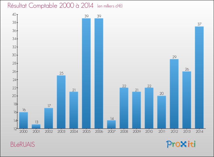 Evolution du résultat comptable pour la commune de BLéRUAIS de 2000 à 2014 Evolution du résultat comptable pour BLéRUAIS de 2000 à 2014
