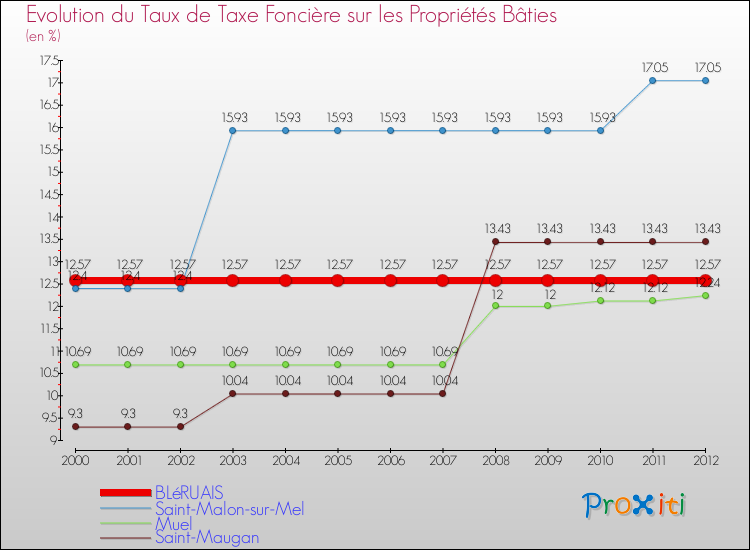 Evolution du taux de la taxe foncière sur le bati pour BLéRUAIS et les communes proches de 2000 à 2012 Comparaison des taux de taxe foncière sur le bati pour BLéRUAIS et les communes voisines de 2000 à 2012