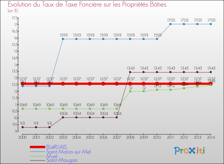 Evolution du taux de la taxe foncière sur le bati pour BLéRUAIS et les communes proches de 2000 à 2014 Comparaison des taux de taxe foncière sur le bati pour BLéRUAIS et les communes voisines de 2000 à 2014