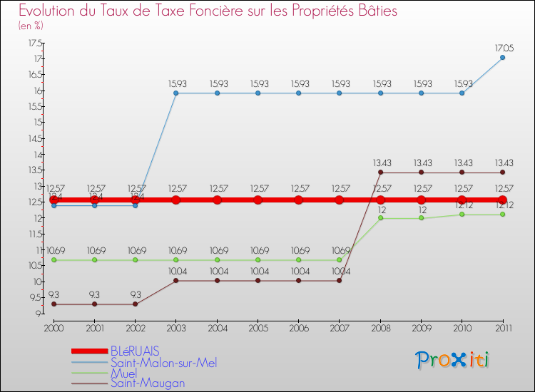 Evolution du taux de la taxe foncière sur le bati pour BLéRUAIS et les communes proches Comparaison des taux de taxe foncière sur le bati pour BLéRUAIS et les communes voisines