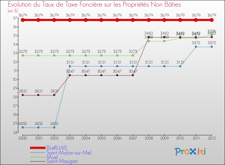 Evolution du taux de la taxe foncière sur les immeubles et terrains non batis pour BLéRUAIS et les communes proches de 2000 à 2012 Comparaison des taux de la taxe foncière sur les immeubles et terrains non batis pour BLéRUAIS et les communes voisines de 2000 à 2012