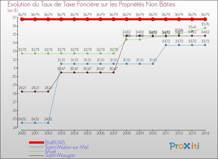 Evolution du taux de la taxe foncière sur les immeubles et terrains non batis pour BLéRUAIS et les communes proches de 2000 à 2014 Comparaison des taux de la taxe foncière sur les immeubles et terrains non batis pour BLéRUAIS et les communes voisines de 2000 à 2014