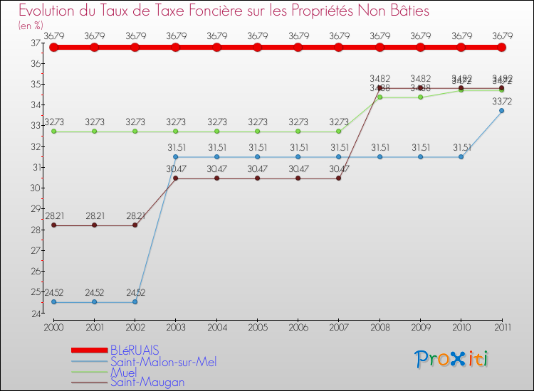Evolution du taux de la taxe foncière sur les immeubles et terrains non batis pour BLéRUAIS et les communes proches Comparaison des taux de la taxe foncière sur les immeubles et terrains non batis pour BLéRUAIS et les communes voisines