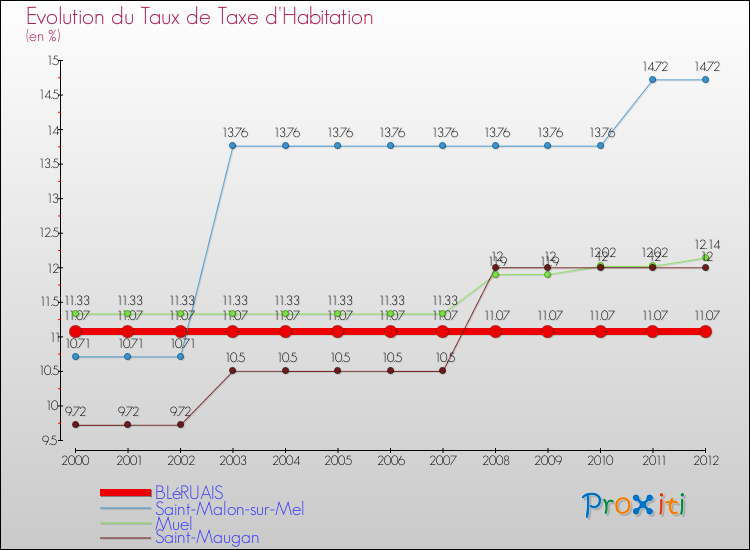 Evolution du taux de la taxe d'habitation pour BLéRUAIS et les communes proches Comparaison des taux de la taxe d'habitation pour BLéRUAIS et les communes voisines