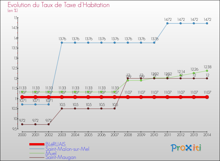 Evolution du taux de la taxe d'habitation pour BLéRUAIS et les communes proches de 2000 à 2014 Comparaison des taux de la taxe d'habitation pour BLéRUAIS et les communes voisines de 2000 à 2014
